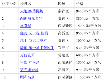 咸阳新楼盘动态更新，最新消息速递