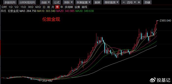 国际金价飙升背后，上金所强调风控，爱与陪伴胜金价波动的重要性