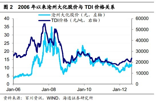 沧州大化TDI最新报价与市场走势多元观点分析